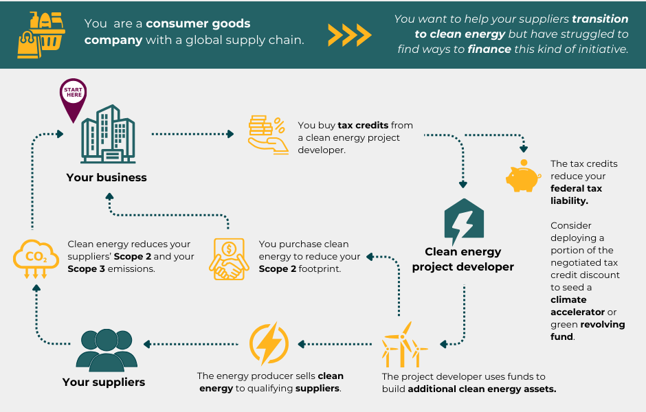 Tax Credit Transfer Flowchart